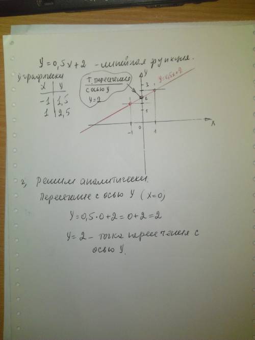 Построй график функции y=0,5x+2 и по графику определи координаты точки пересечения графика функции с