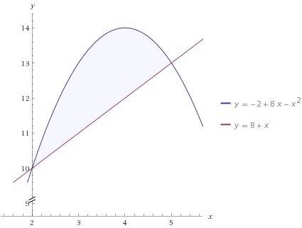 Найдите площадь фигуры , ограниченной заданными линиями. y=8x-x^2-2 y=x+8