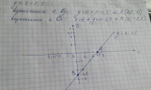 Постройте график функции у=х-2,5.укажите координаты точек пересечения графика с осями координат.