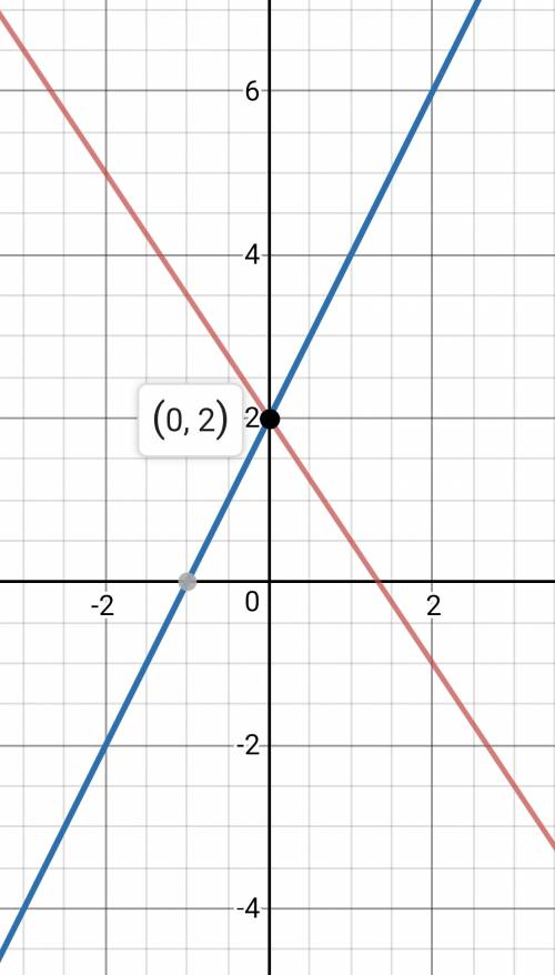 Решите графически систему уравнений: 3x+2y=4 2x-y=-2 если можно, поподробнее, чтобы не просто так сп