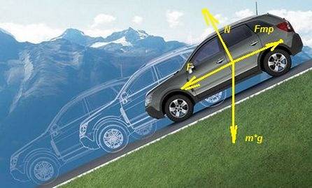 1. на рисунке указать силы, действующие на автомобиль, движущийся вверх по склону. 2. указать силы,