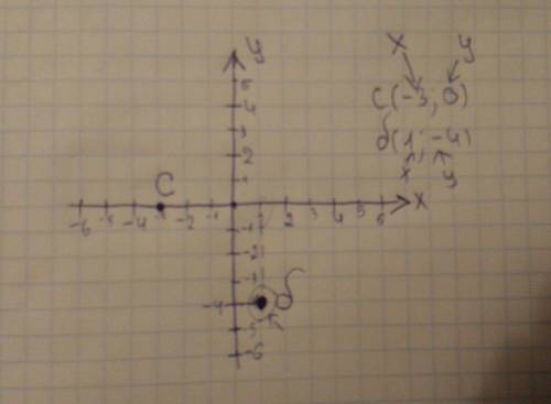 Изобразите на координатной плоскости точки с (-3; 0) и б)(1; -4)