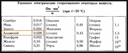 Опір алюмінієвого дроту довжиною 0,9 км і перерізом 10 мм2 дорівнює 2,5ом. визначте його питомий опі