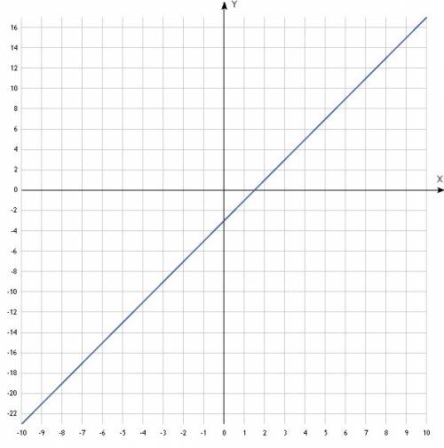 Постройте график функции y=2х-3 . проверьте проходит ли график через точку а (5; 7)