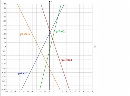 Постройте график функции; 1) y=2x+3 2) y=-3x+4 3) y=4x-1 4) y=-2x-5. в каких четвертях находятся точ