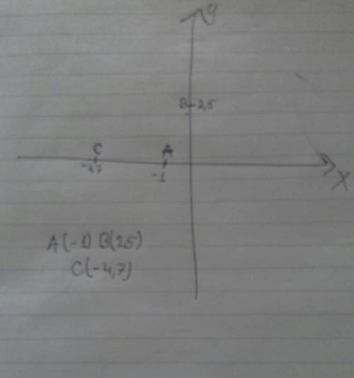 Изоброзите на коардинатной прямой точки а(-1) b(2.5)c(-4.7)