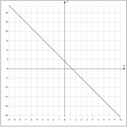 Постройте график функции у=-3х+4 . в каких четвертях находятся точки графика? назовите точки пересеч