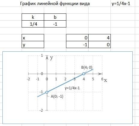 Найдите точки пересечения графика функций с осями координат и постройте график функции y=1/4x-1 !