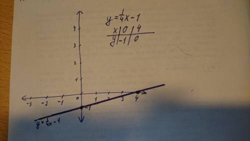 Найдите точки пересечения графика функций с осями координат и постройте график функции y=1/4x-1 !