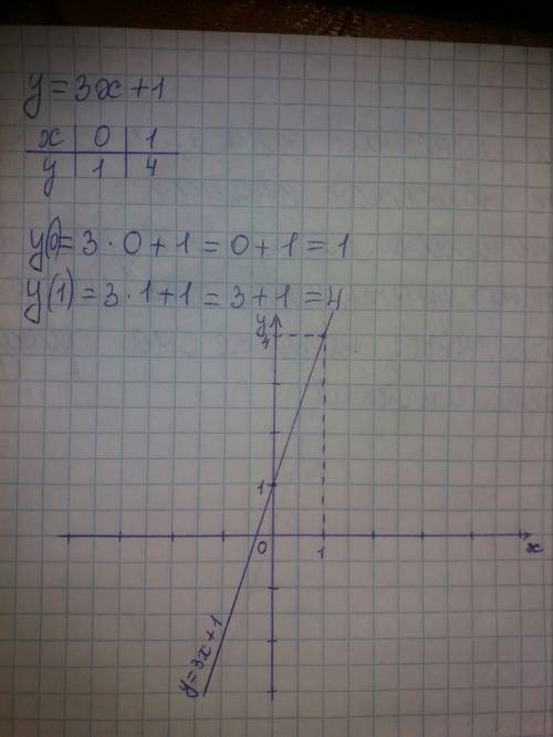 Постройте график функции y=3x+1 сделайте на листочке