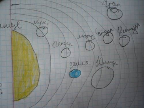 Изобразите в виде схемы изобразите солнечную систему, обозначьте на ней землю.