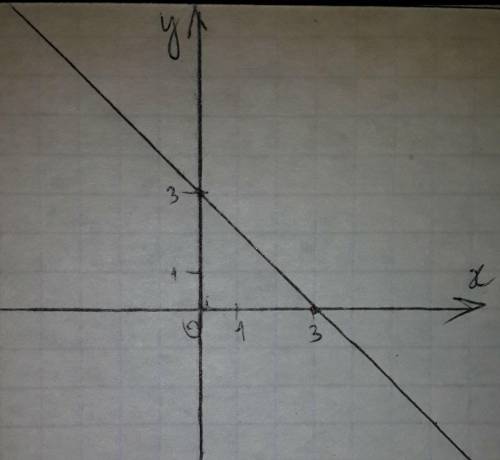 Постоить график y=3-x фото с решением