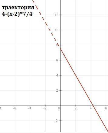 Координаты движущегося по плоскости xy точечного тела изменяются по законам: 1) x(t)=2+4t; y(t)=4-7t