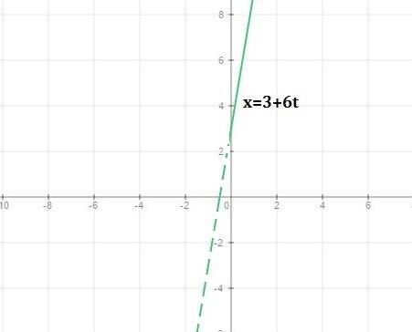 Координаты движущегося по плоскости xy точечного тела изменяются по законам: 1) x(t)=2+4t; y(t)=4-7t