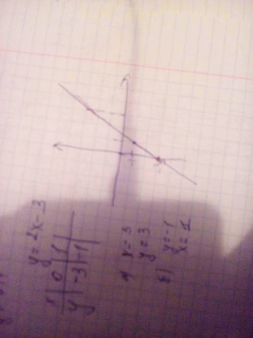 Постройте график линейной функции y=2x-3. с графика найдите: а) значение y, если х=3; б) значение х,