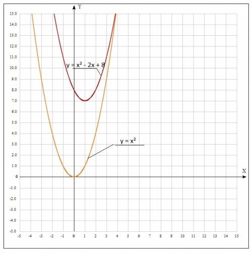 Постройте график функции: y=x^2-2x+8 и y=-2x^2+8x-7