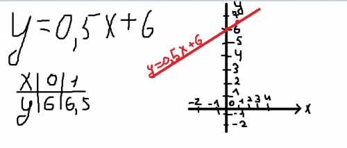 Постройте график функции y=0,5x+6. чему равно значении у зпри х = 2