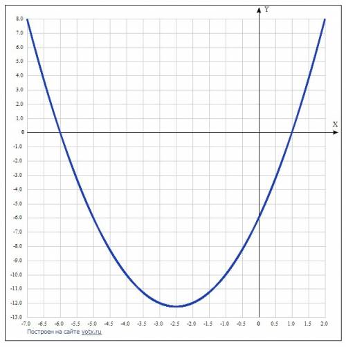 Найдите координаты вершины параболы у=х2+5х-6