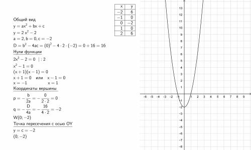 Построить график функции y=2x^2 - 2