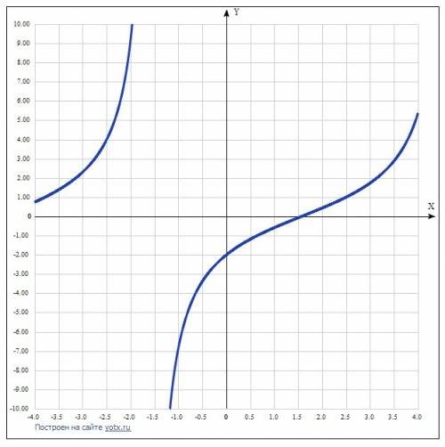 Постройте график функции y=2tg(x/2 -pi/4)
