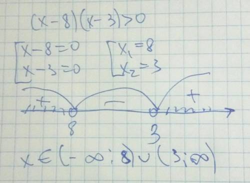 Розвязання цього множника (х-8)(х-3)> 0