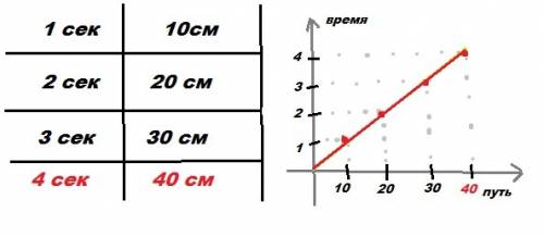 Как можно ! леша измерял путь игрушечным автомобилем и выяснил что за 1 секунду он см, за 2 секунды