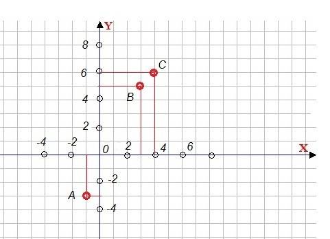 На плоскости в соответствующем масштабе построить точки с координатами: a (-1; -3),b (3; 5) и c (4;