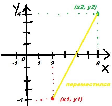 Тело переместилось из точки с координатами х1=2 метра . у1=-4метра в точку с координатами х2=6метров