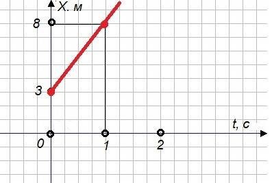 Построить график движения для xo=3m. скорость= 5 м/с x(t)=3+5t