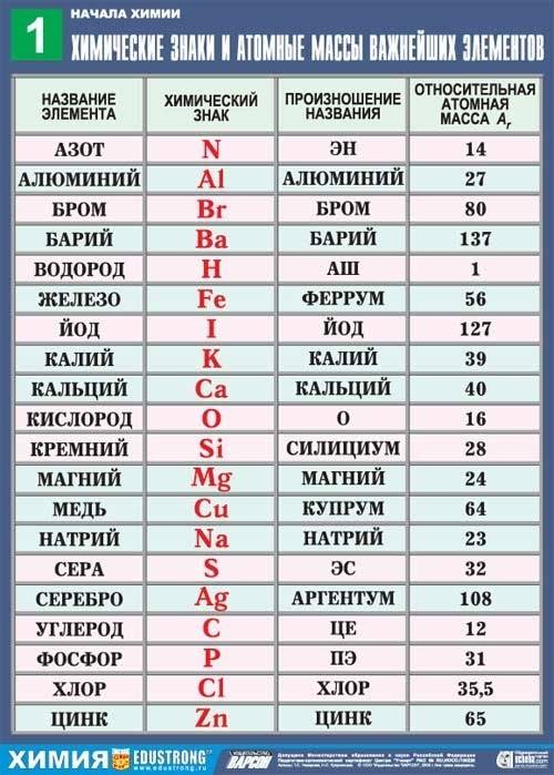 Составьте таблицы неметаллов и металлов 1 колонка название хим элемента. 2 колонка хим знак. 3 колон