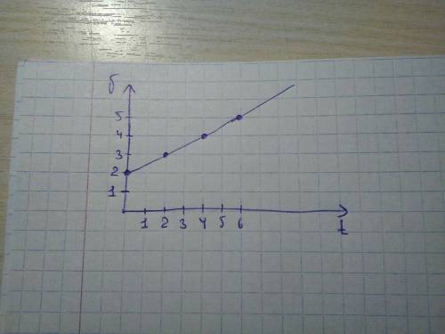 Зависимость скорости от времени движущегося тела задана формулой v=2+0,5t. постройте график зависимо