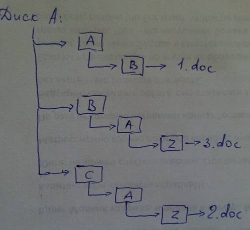 В1. изобразите дерево структуры каталогов на диске, если известно, что на нем есть файлы cо следующи