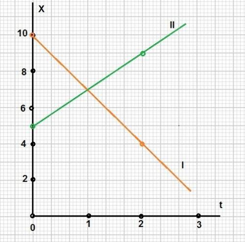 Надо начертить график, тема по прямолинейное движение, x1=10-3t x2=5+2t