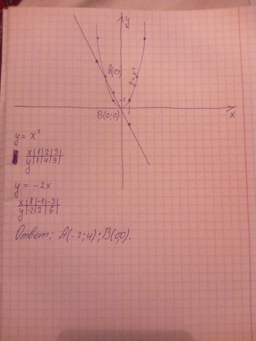 На одной координатной плоскости постройте графики функции и найдите координаты точек пересечения y =