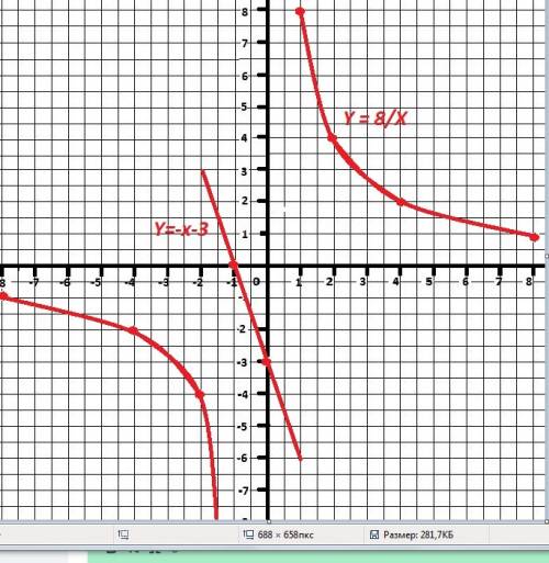 Решите графически систему уравнений xy=8 x+y+3=0