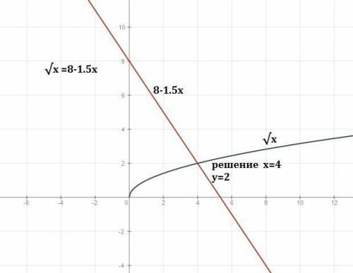Решите графическое уравнение: √х-8+1,5х=0