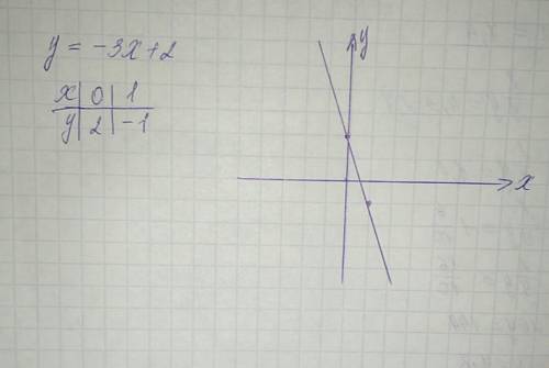 Постройте график линейной функции y=-3x+2