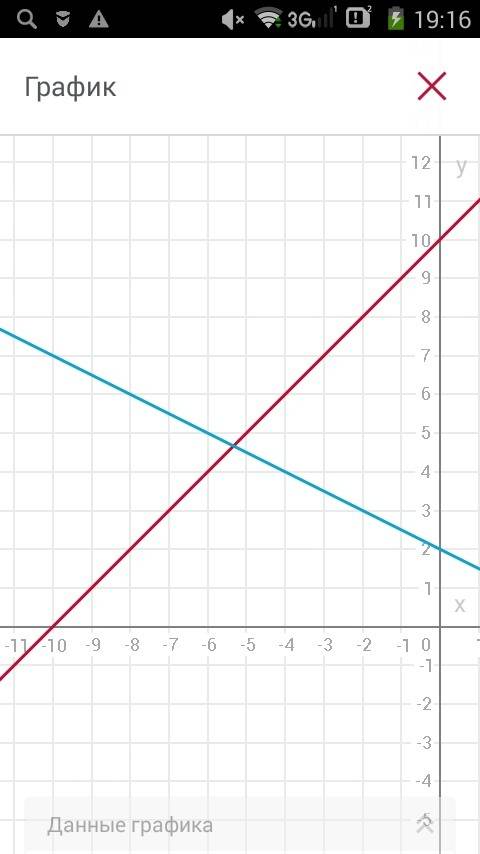 Дано: x1=2-0.5t x2=10+t. сделать график характеристика движения