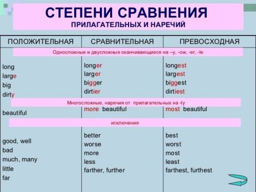 Решить по языку 5 класс. read the word combinations: a) a cold day - a colder day - the coldest day