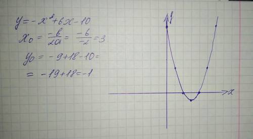 Постройте график функции y=-x^2+6x-10 можно ещё график и решение