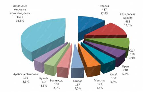 Составьте круговую диаграмму место россии в мире по запасам нефти