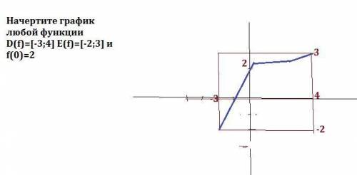 Начертите график любой функции d(f)=[-3; 4] е(f)=[-2; 3] и f(0)=2
