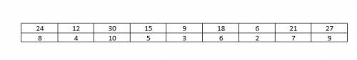 Числа нижней строки таблицы должны быть в 3 раза меньше чисел верхней строки заполить табл. 24,12,30