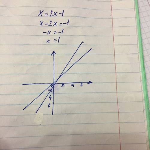 Решить графически корень из x =2х -1