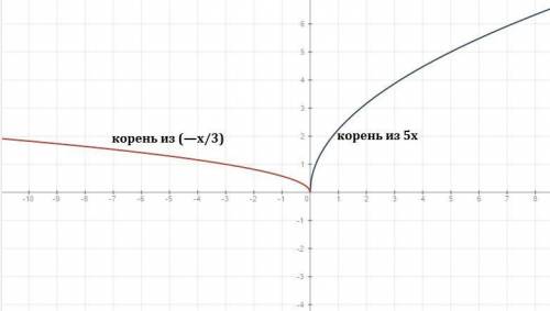 Постройте график функции 1)y=корень из 5x 2)y=корень из —x/3