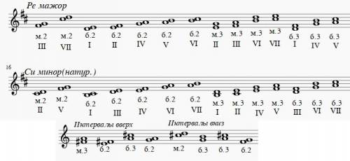 Втональности ре мажор и си минор выписать б2, м2, м3, б3, построить в верх #фа-м3, ми-б2, ля-б3 соль