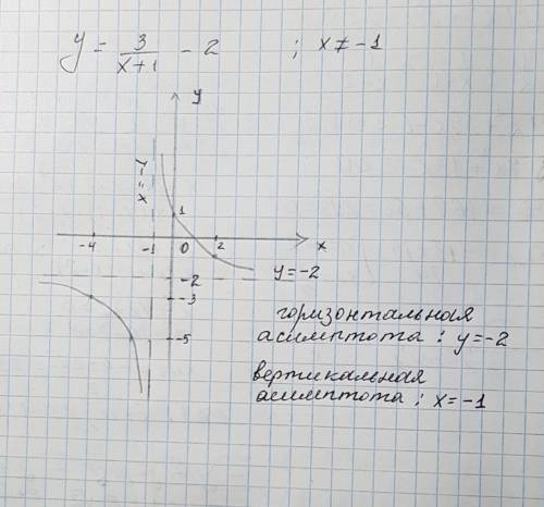 Постройте график функции и укажите его асимтоты у=3 -2 х+1