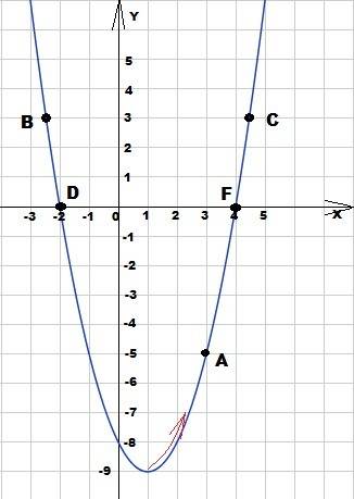 Постройте график функции у=х^-2х-8. найдите с графика: а) значение у при х=3 б)значение х при которы