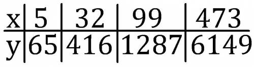 1) заполните с формулы у =13х таблицу 7 х 5 32 99 473 у ? ? ? ?