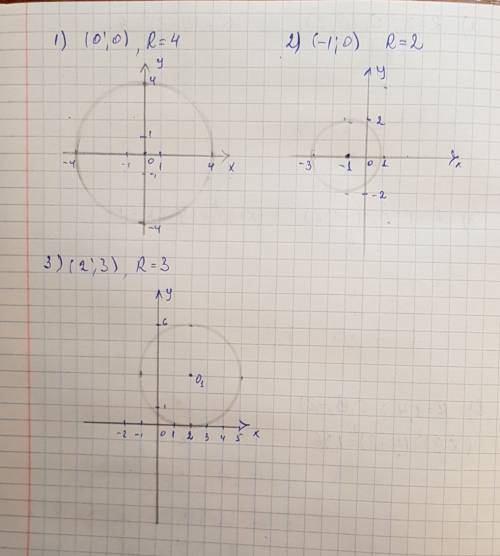 Напишите уравнение окружности с центром в точке (х0: у0) и радиусом r: 1) (0: 0), r = 4; 2) (-1; 0),